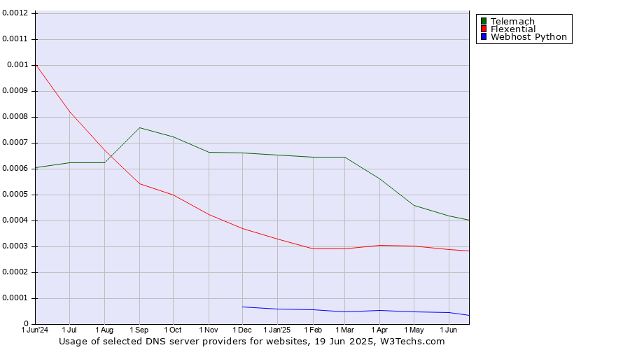 Historical trends in the usage of Telemach vs. Flexential vs. Webhost Python