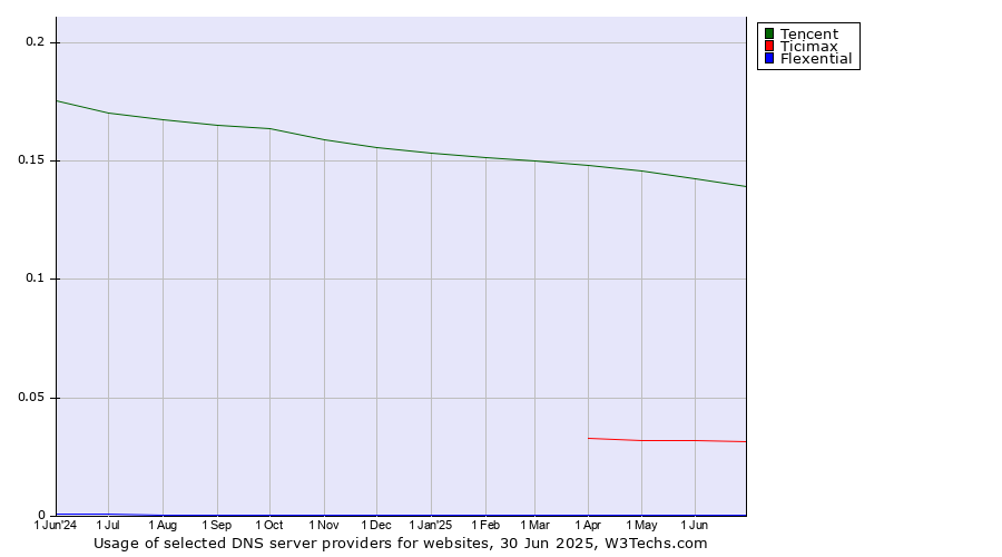 Historical trends in the usage of Tencent vs. Ticimax vs. Flexential