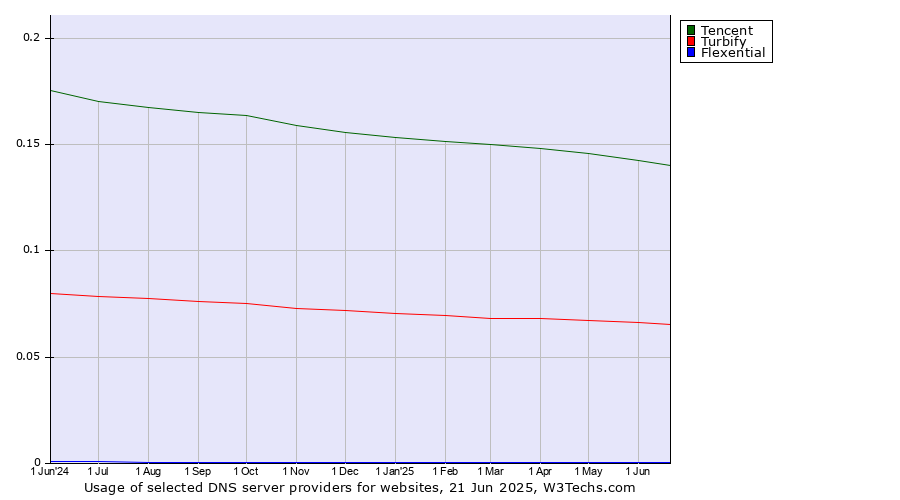 Historical trends in the usage of Tencent vs. Turbify vs. Flexential