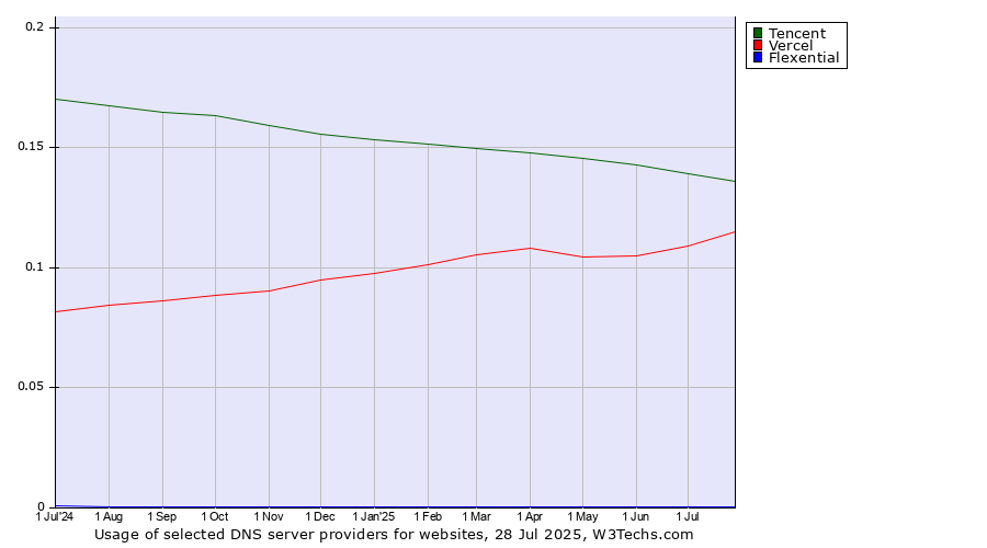 Historical trends in the usage of Tencent vs. Vercel vs. Flexential