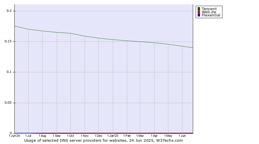 Historical trends in the usage of Tencent vs. Web.de vs. Flexential