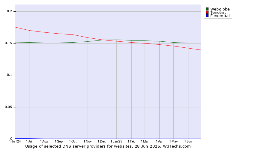 Historical trends in the usage of Webglobe vs. Tencent vs. Flexential
