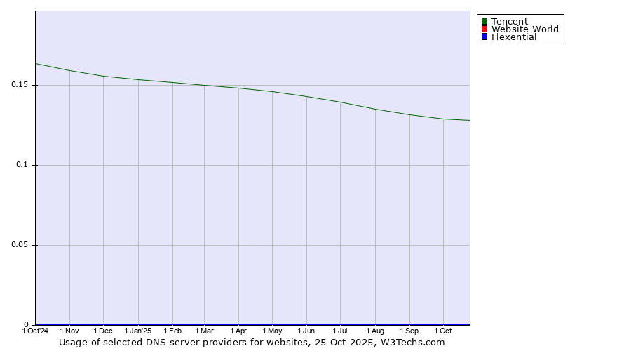 Historical trends in the usage of Tencent vs. Website World vs. Flexential