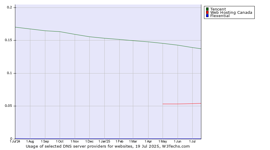 Historical trends in the usage of Tencent vs. Web Hosting Canada vs. Flexential