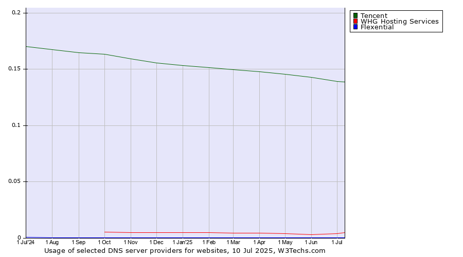 Historical trends in the usage of Tencent vs. WHG Hosting Services vs. Flexential