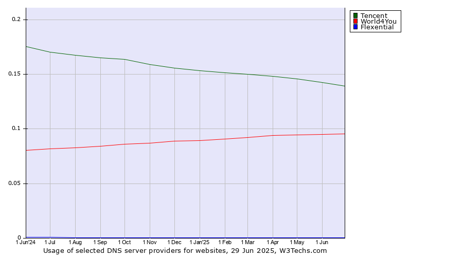 Historical trends in the usage of Tencent vs. World4You vs. Flexential