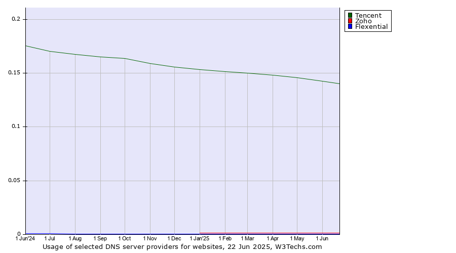 Historical trends in the usage of Tencent vs. Zoho vs. Flexential