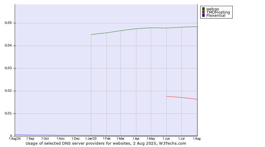 Historical trends in the usage of webgo vs. TMDHosting vs. Flexential