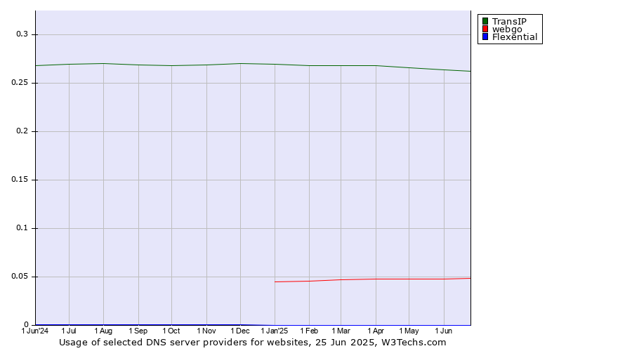 Historical trends in the usage of TransIP vs. webgo vs. Flexential