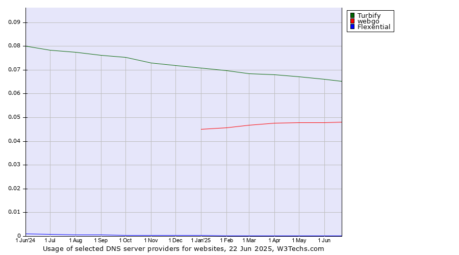 Historical trends in the usage of Turbify vs. webgo vs. Flexential