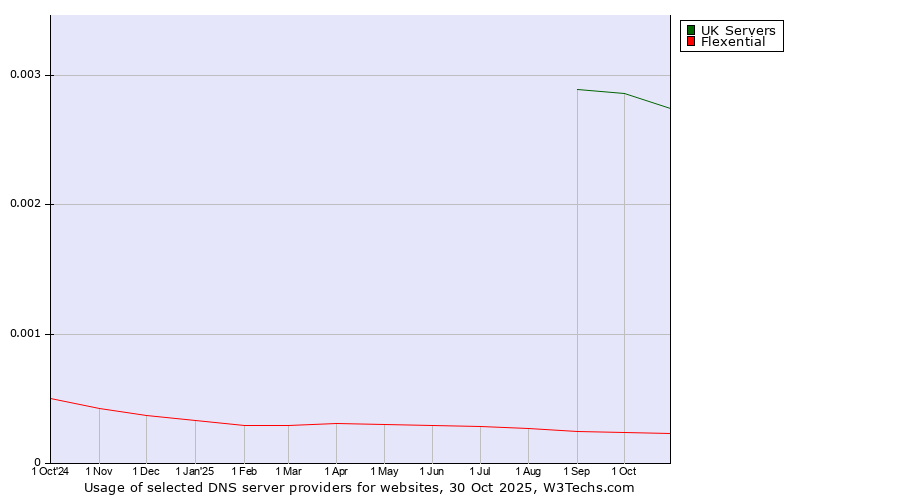 Historical trends in the usage of UK Servers vs. Flexential