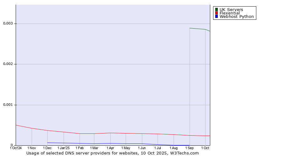 Historical trends in the usage of UK Servers vs. Flexential vs. Webhost Python