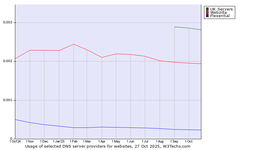 Historical trends in the usage of UK Servers vs. Webzilla vs. Flexential