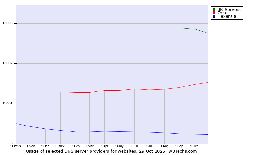 Historical trends in the usage of UK Servers vs. Zoho vs. Flexential