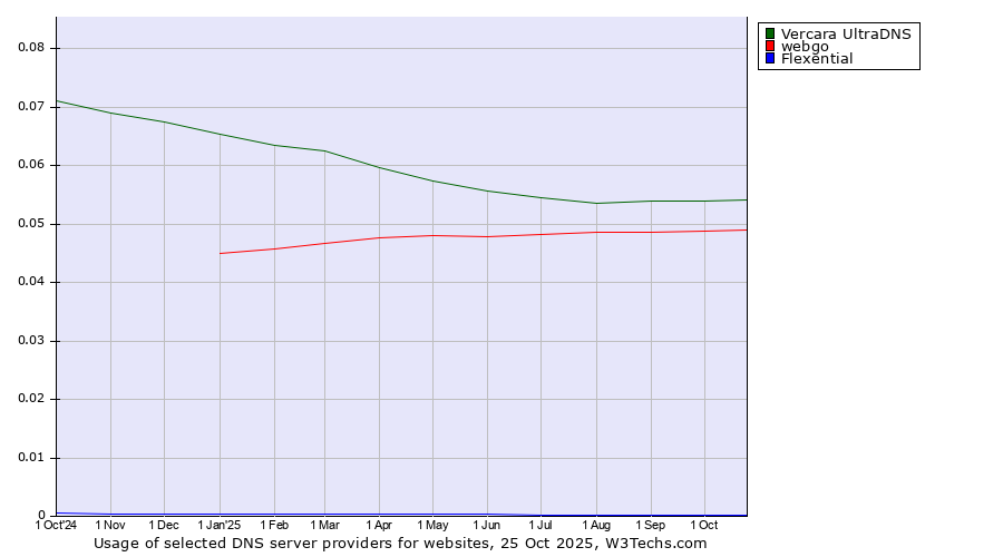 Historical trends in the usage of Vercara UltraDNS vs. webgo vs. Flexential