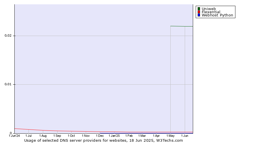 Historical trends in the usage of Uniweb vs. Flexential vs. Webhost Python