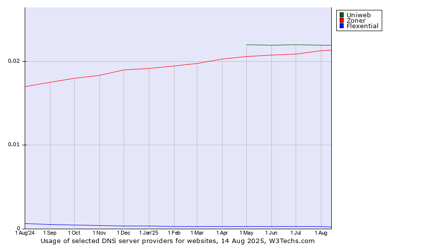 Historical trends in the usage of Uniweb vs. Zoner vs. Flexential