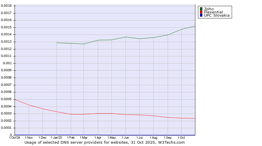 Historical trends in the usage of Zoho vs. Flexential vs. UPC Slovakia