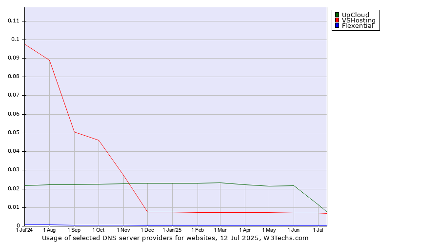 Historical trends in the usage of UpCloud vs. VSHosting vs. Flexential