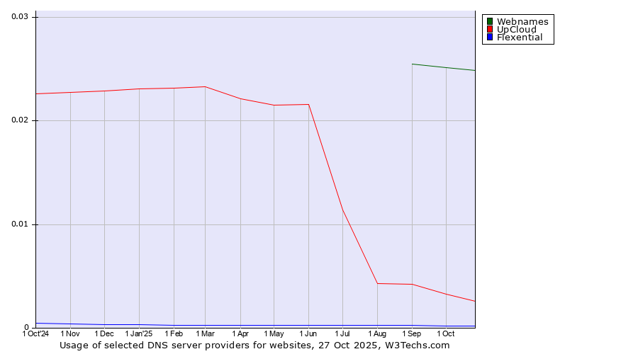 Historical trends in the usage of Webnames vs. UpCloud vs. Flexential