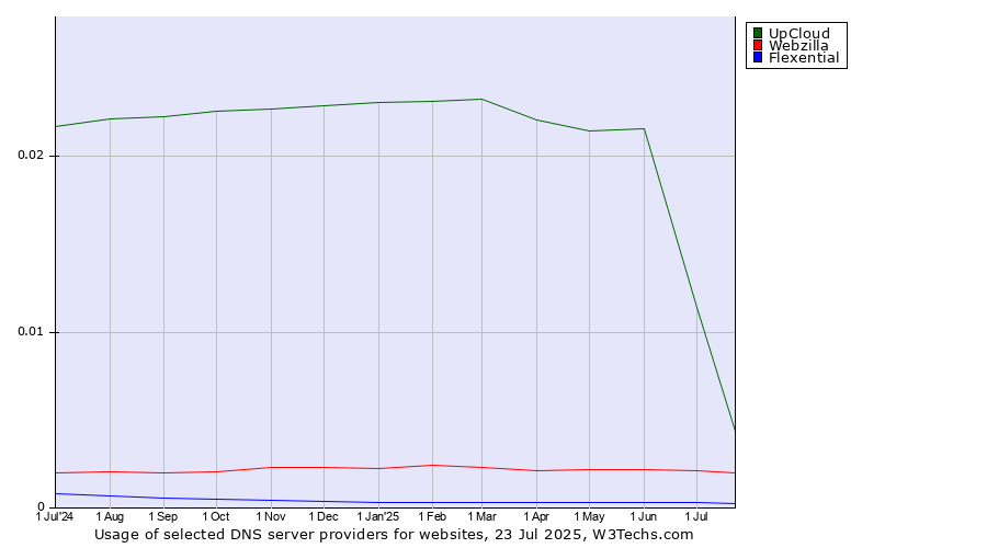 Historical trends in the usage of UpCloud vs. Webzilla vs. Flexential