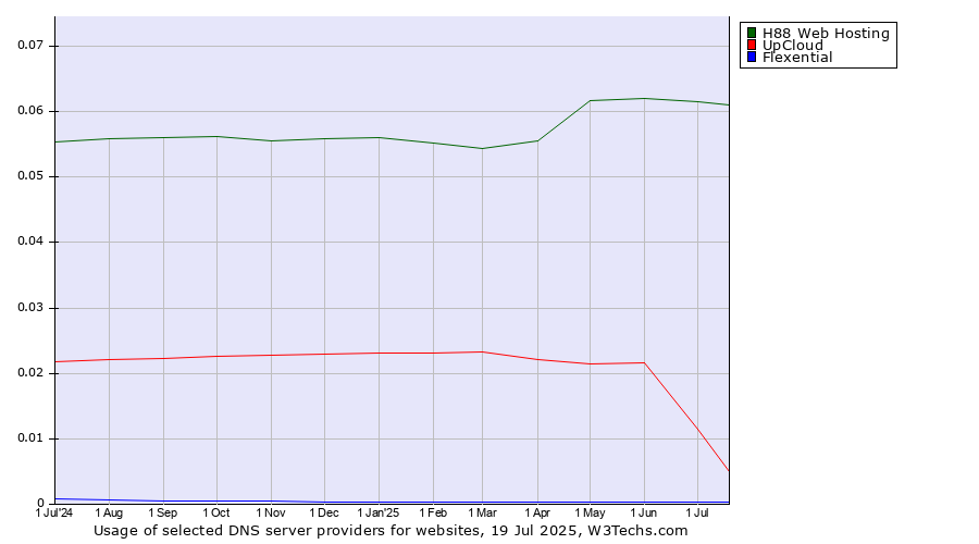 Historical trends in the usage of H88 Web Hosting vs. UpCloud vs. Flexential