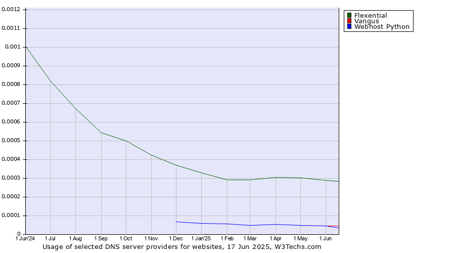 Historical trends in the usage of Flexential vs. Vangus vs. Webhost Python
