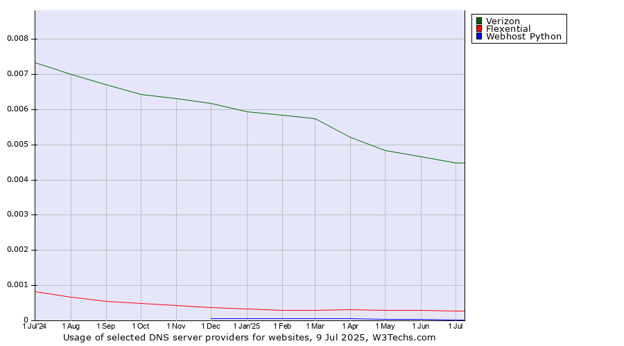 Historical trends in the usage of Verizon vs. Flexential vs. Webhost Python