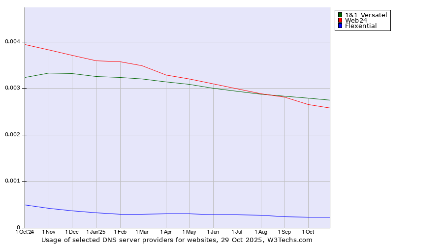 Historical trends in the usage of 1&1 Versatel vs. Web24 vs. Flexential