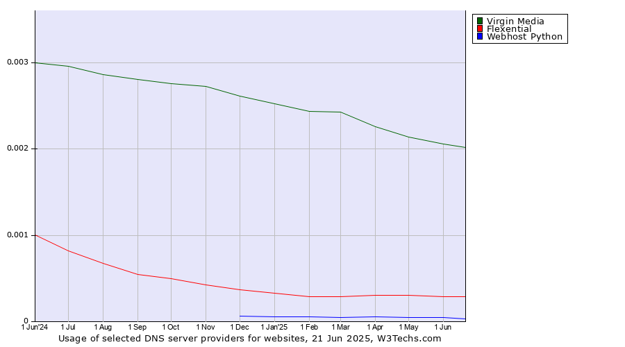 Historical trends in the usage of Virgin Media vs. Flexential vs. Webhost Python