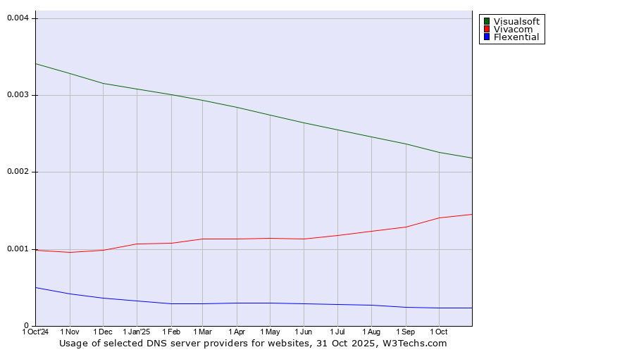 Historical trends in the usage of Visualsoft vs. Vivacom vs. Flexential