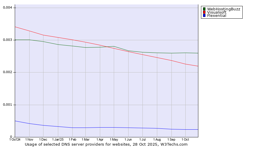 Historical trends in the usage of WebHostingBuzz vs. Visualsoft vs. Flexential