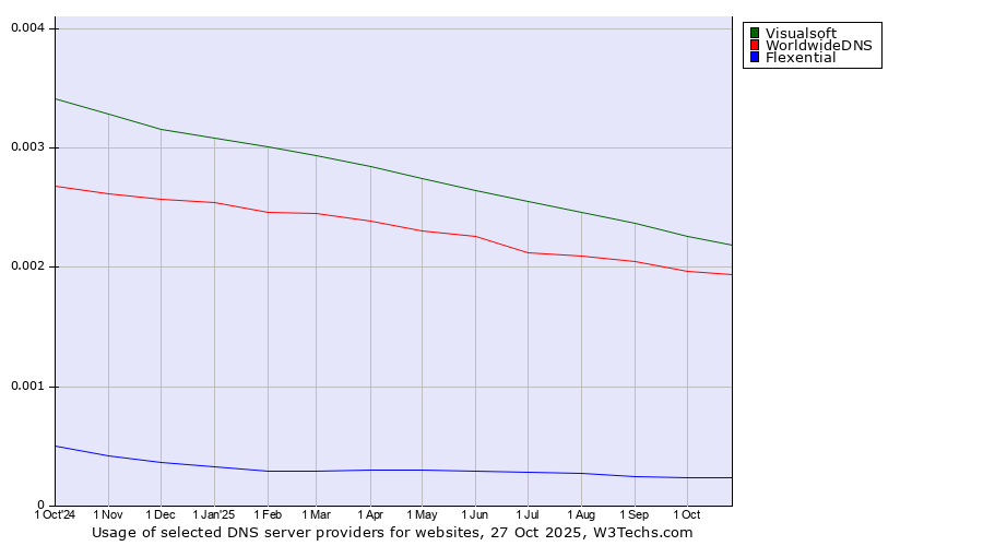 Historical trends in the usage of Visualsoft vs. WorldwideDNS vs. Flexential