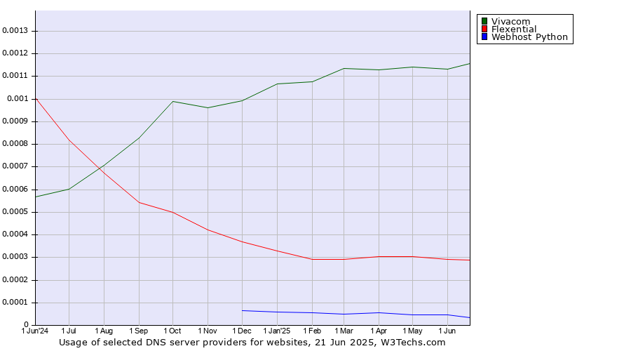 Historical trends in the usage of Vivacom vs. Flexential vs. Webhost Python