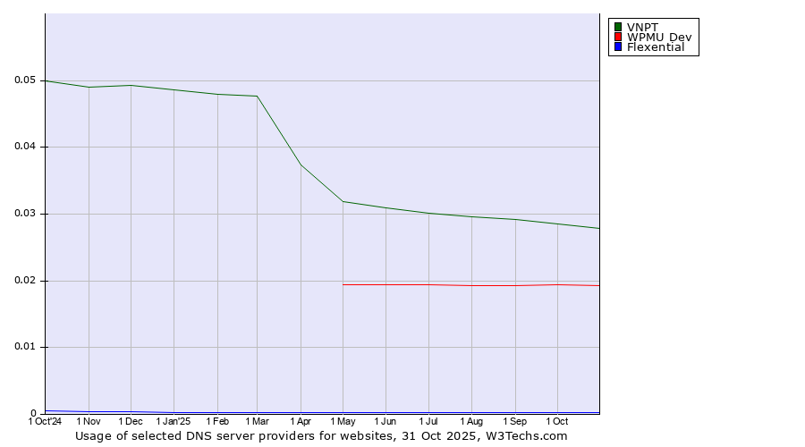 Historical trends in the usage of VNPT vs. WPMU Dev vs. Flexential
