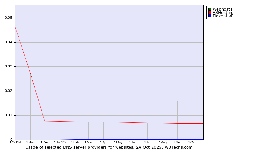 Historical trends in the usage of Webhost1 vs. VSHosting vs. Flexential