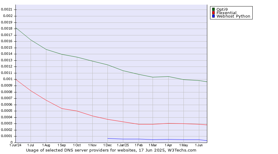 Historical trends in the usage of Opti9 vs. Flexential vs. Webhost Python