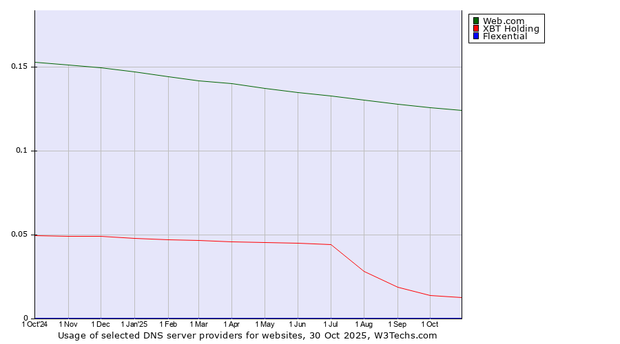Historical trends in the usage of Web.com vs. XBT Holding vs. Flexential