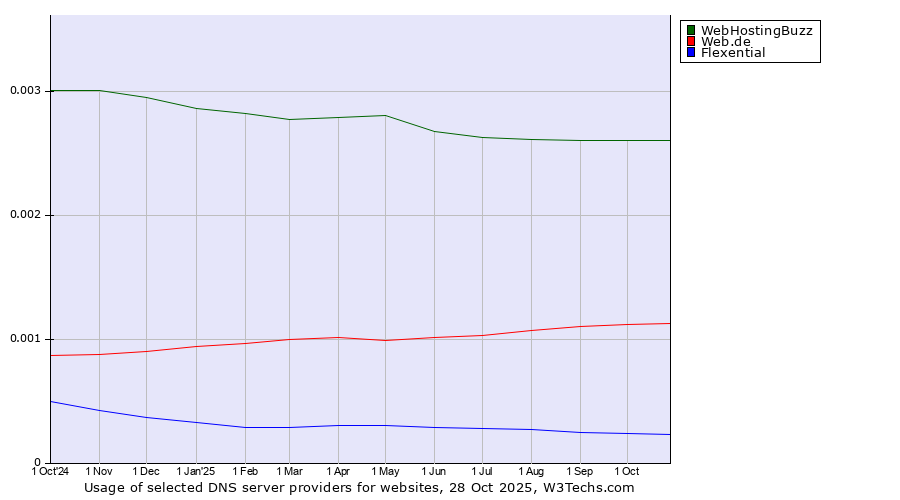 Historical trends in the usage of WebHostingBuzz vs. Web.de vs. Flexential