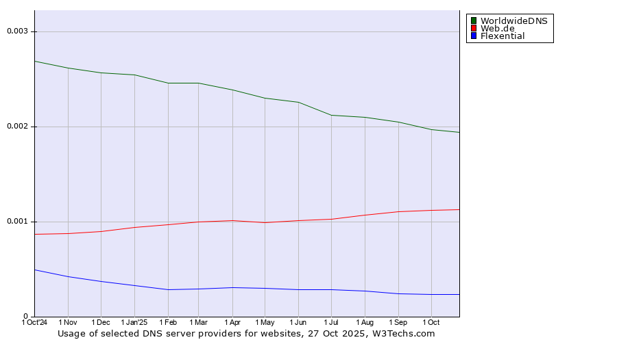 Historical trends in the usage of WorldwideDNS vs. Web.de vs. Flexential