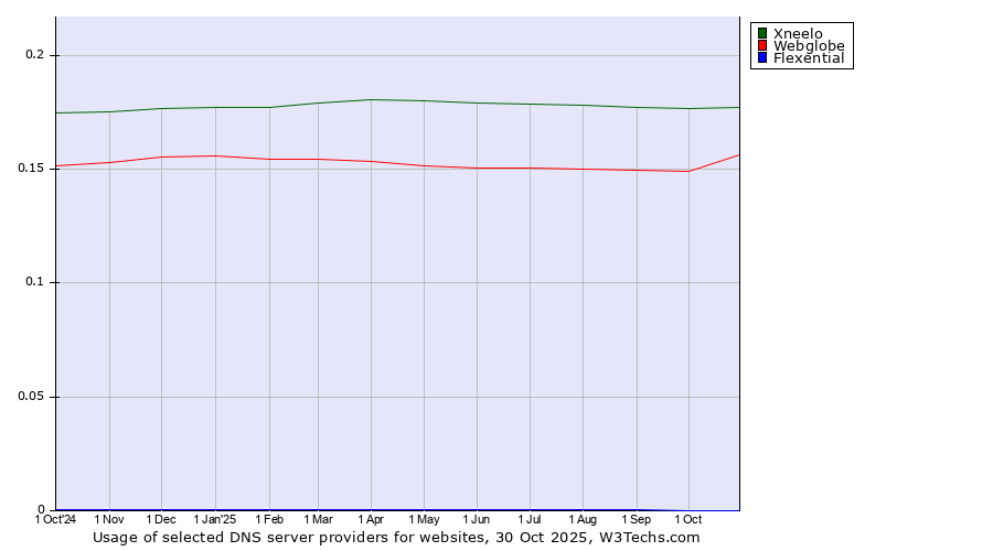 Historical trends in the usage of Xneelo vs. Webglobe vs. Flexential