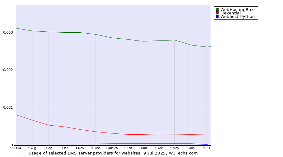 Historical trends in the usage of WebHostingBuzz vs. Flexential vs. Webhost Python