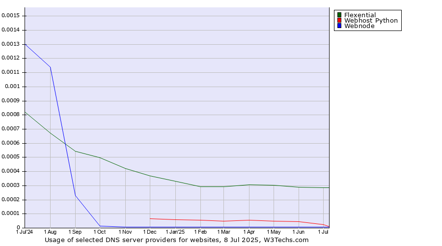 Historical trends in the usage of Flexential vs. Webhost Python vs. Webnode