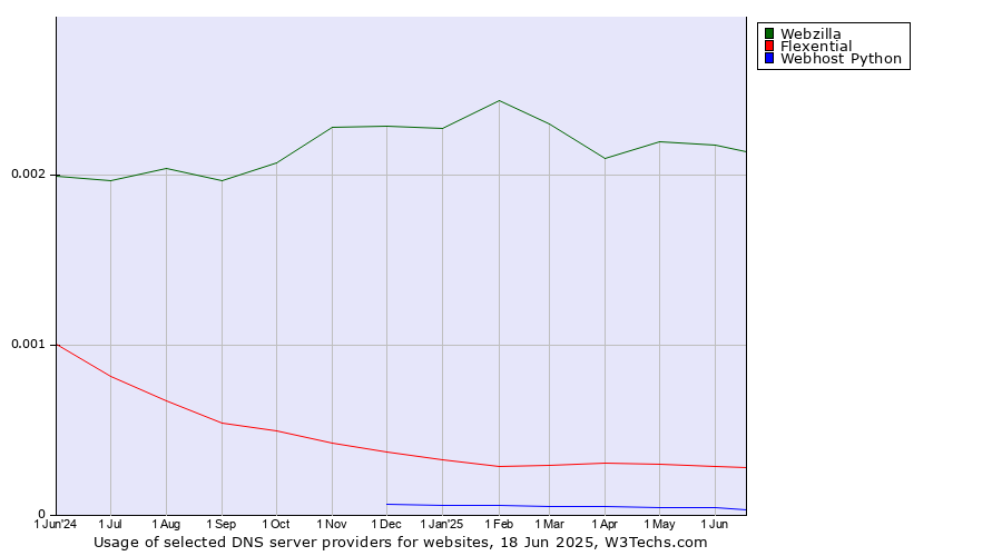 Historical trends in the usage of Webzilla vs. Flexential vs. Webhost Python