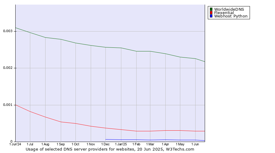 Historical trends in the usage of WorldwideDNS vs. Flexential vs. Webhost Python