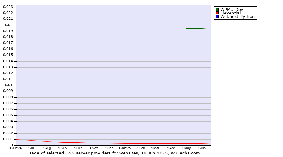 Historical trends in the usage of WPMU Dev vs. Flexential vs. Webhost Python