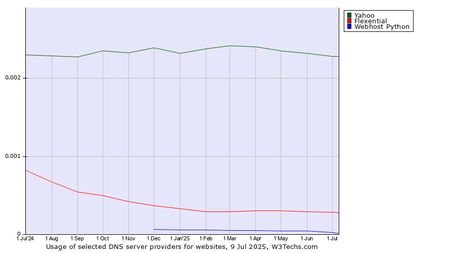 Historical trends in the usage of Yahoo vs. Flexential vs. Webhost Python