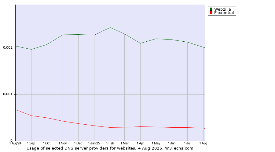 Historical trends in the usage of Webzilla vs. Flexential
