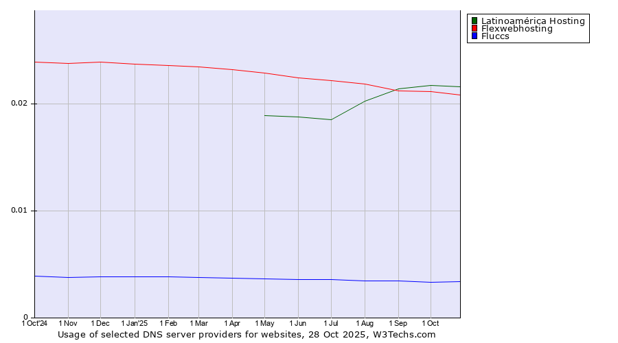 Historical trends in the usage of Latinoamérica Hosting vs. Flexwebhosting vs. Fluccs