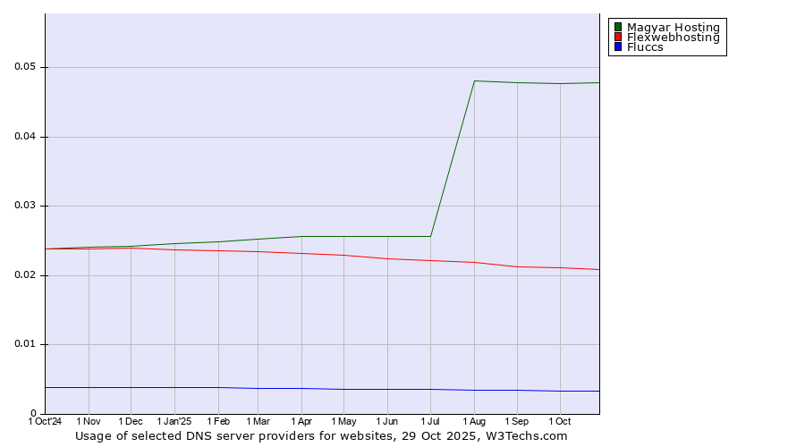 Historical trends in the usage of Magyar Hosting vs. Flexwebhosting vs. Fluccs